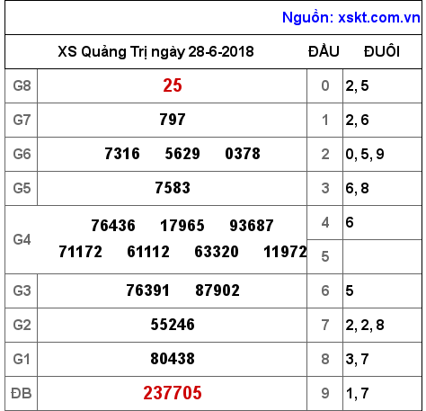 XSQT ngày 28-6-2018