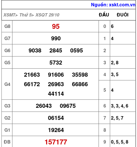 XSQT ngày 29-10-2026 XSQT ngày 29-10-2026