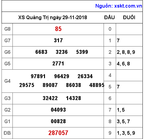 XSQT ngày 29-11-2018