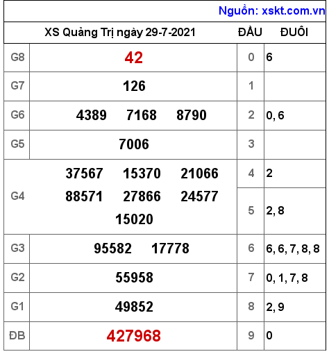 XSQT ngày 29-7-2021