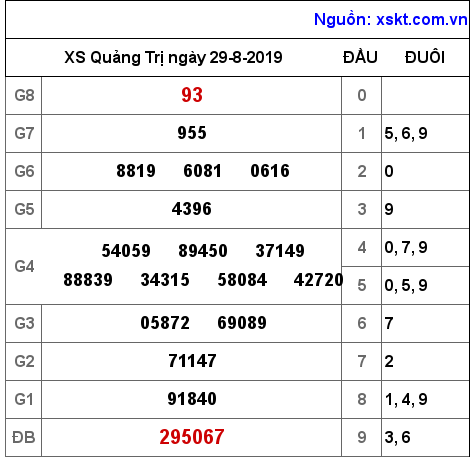 XSQT ngày 29-8-2019 XSQT ngày 29-8-2019