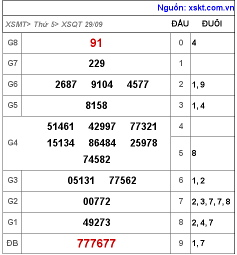 Kết quả XSQT ngày 29-9-2022