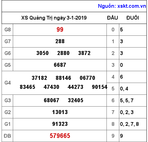 XSQT ngày 3-1-2019