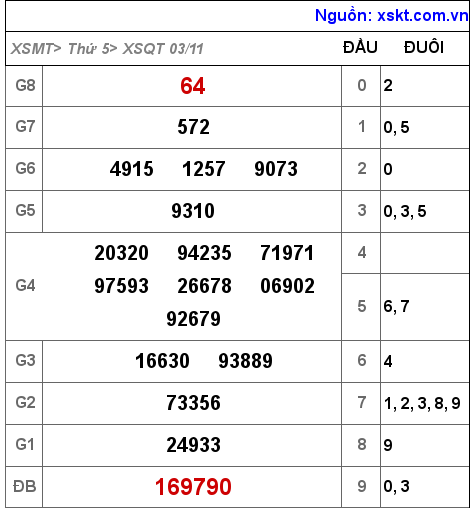 Kết quả XSQT ngày 3-11-2022