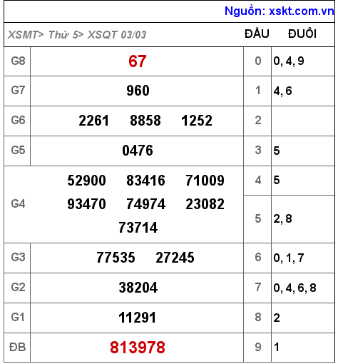 Kết quả XSQT ngày 3-3-2022