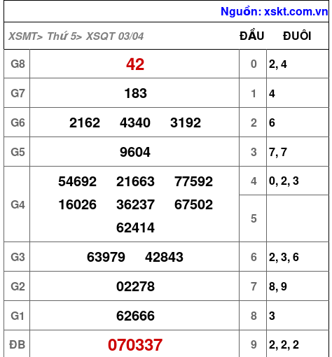 Kết quả XSQT ngày 3-4-2025