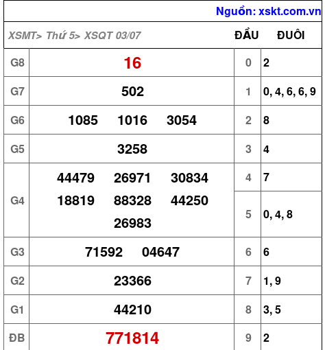 Kết quả XSQT ngày 3-7-2025