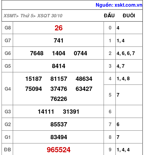 XSQT ngày 30-10-2025