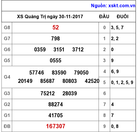 XSQT ngày 30-11-2017