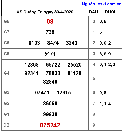 XSQT ngày 30-4-2020 XSQT ngày 30-4-2020