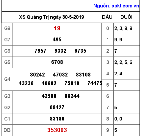 XSQT ngày 30-5-2019 XSQT ngày 30-5-2019