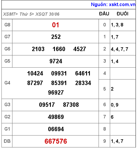 Kết quả XSQT ngày 30-6-2022