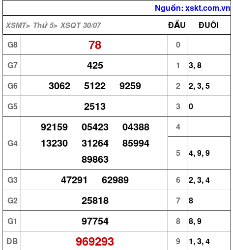 XSQT ngày 30-7-2026