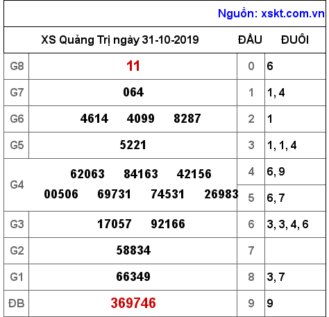XSQT ngày 31-10-2019 XSQT ngày 31-10-2019