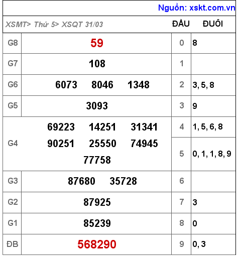 Kết quả XSQT ngày 31-3-2022