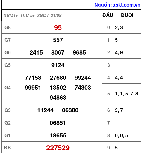 XSQT ngày 31-8-2023