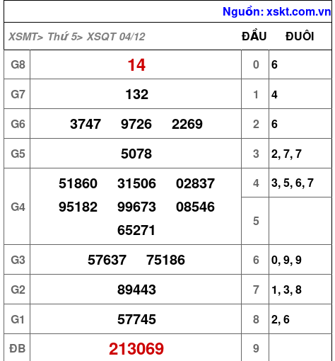 XSQT ngày 4-12-2025