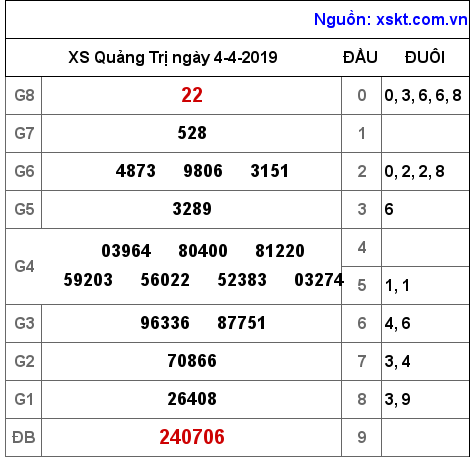 XSQT ngày 4-4-2019 XSQT ngày 4-4-2019