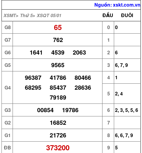 Kết quả XSQT ngày 5-1-2023