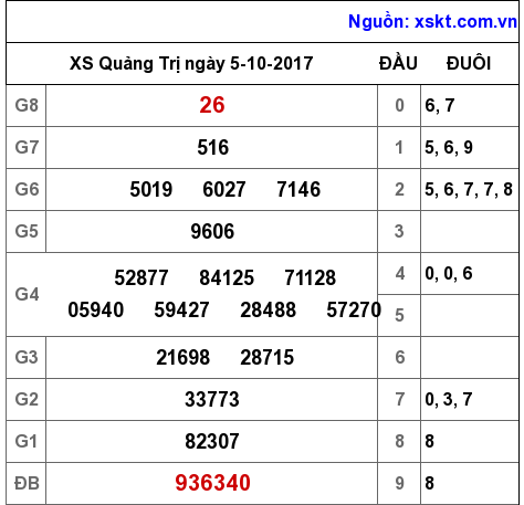 XSQT ngày 5-10-2017