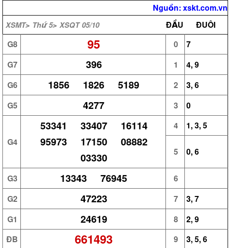 XSQT ngày 5-10-2023