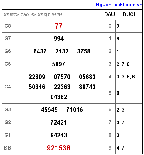 Kết quả XSQT ngày 5-5-2022