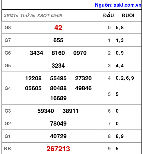 Kết quả XSQT ngày 5-6-2025