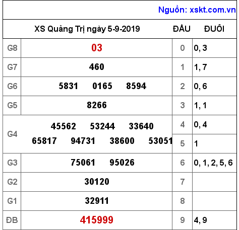 XSQT ngày 5-9-2019 XSQT ngày 5-9-2019