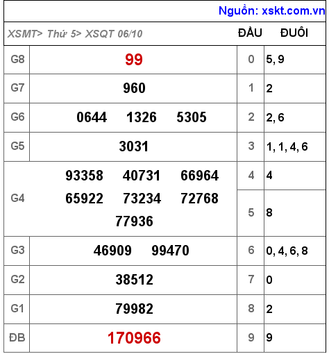 Kết quả XSQT ngày 6-10-2022