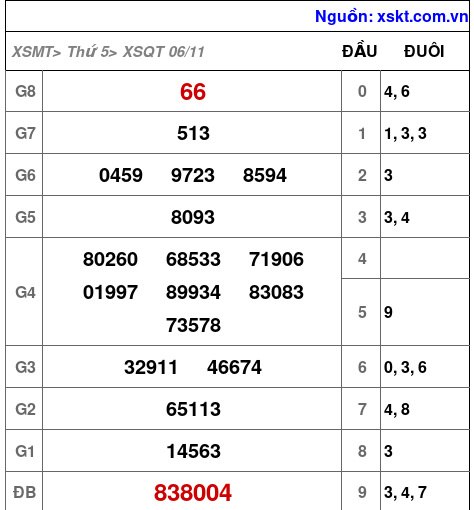 XSQT ngày 6-11-2025