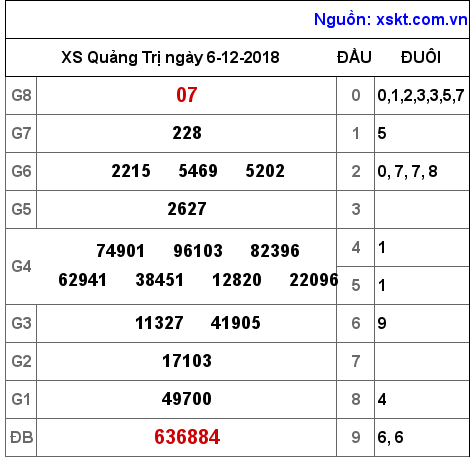 XSQT ngày 6-12-2018 XSQT ngày 6-12-2018