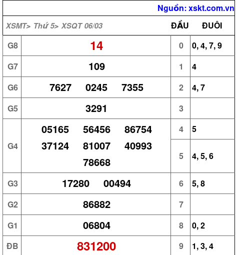 XSQT ngày 6-3-2025