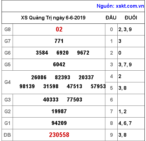 XSQT ngày 6-6-2019 XSQT ngày 6-6-2019