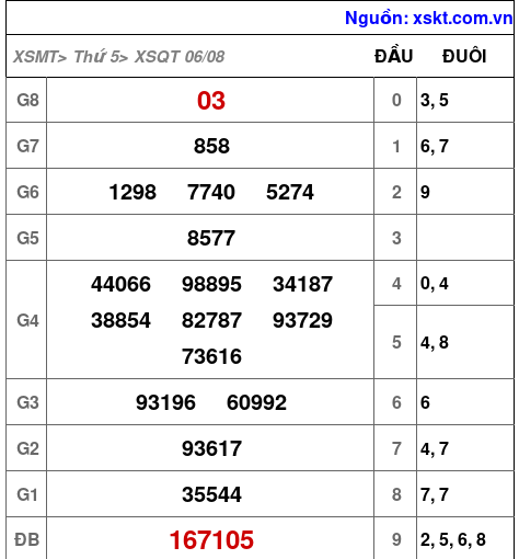 XSQT ngày 6-8-2026