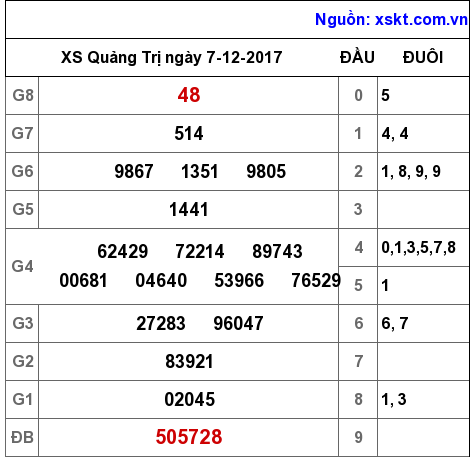 XSQT ngày 7-12-2017
