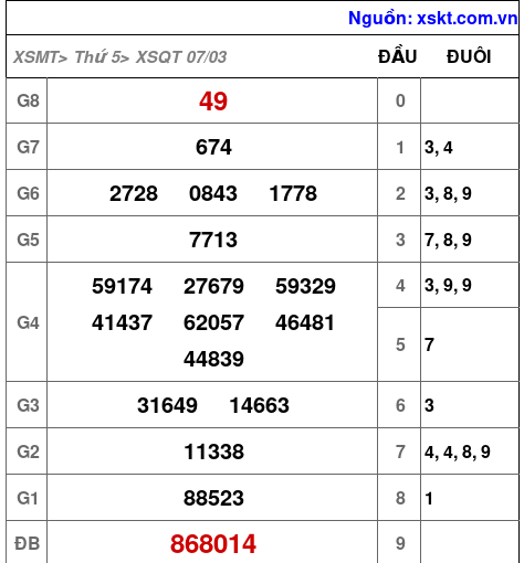 XSQT ngày 7-3-2024