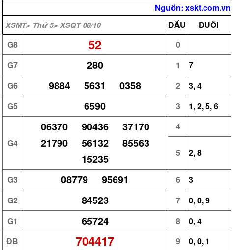 XSQT ngày 8-10-2026