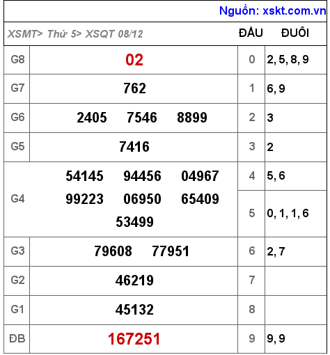 Kết quả XSQT ngày 8-12-2022