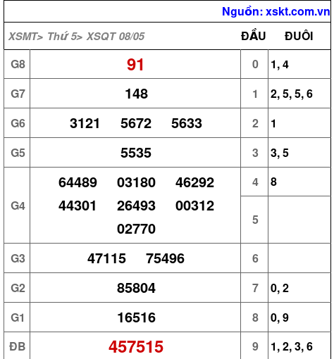 Kết quả XSQT ngày 8-5-2025