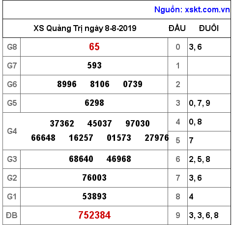 XSQT ngày 8-8-2019 XSQT ngày 8-8-2019