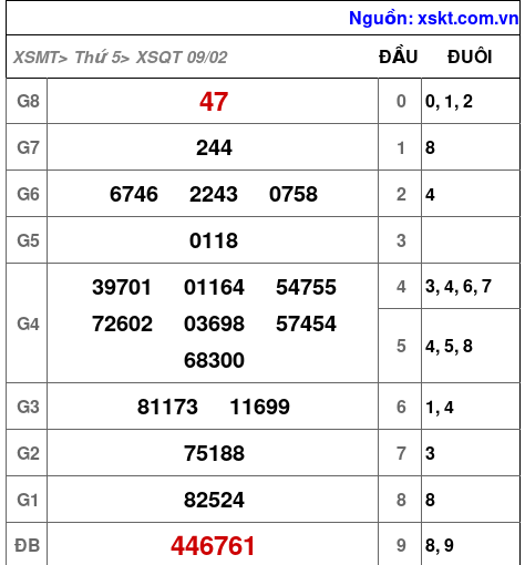 Kết quả XSQT ngày 9-2-2023