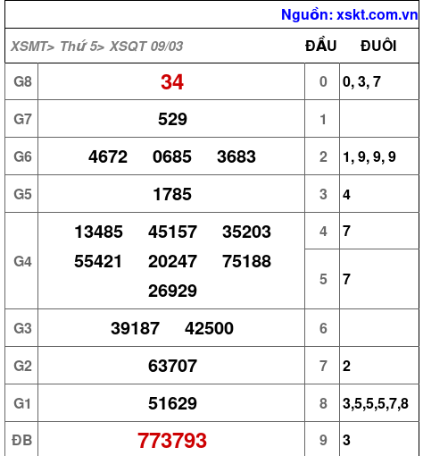 Kết quả XSQT ngày 9-3-2023