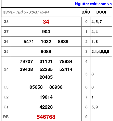 XSQT ngày 9-4-2026