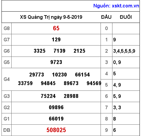 XSQT ngày 9-5-2019 XSQT ngày 9-5-2019