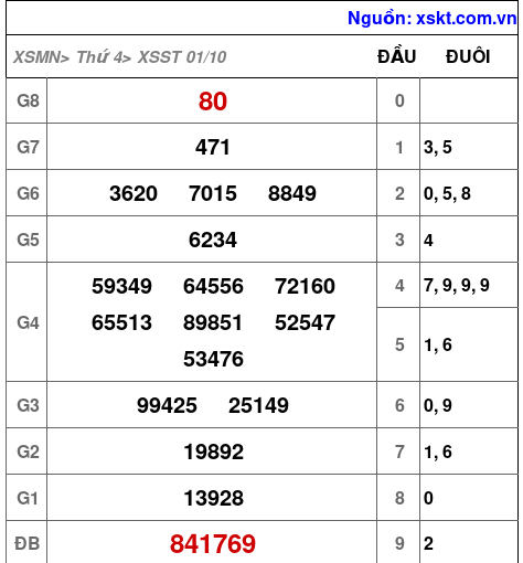 XSST ngày 1-10-2025