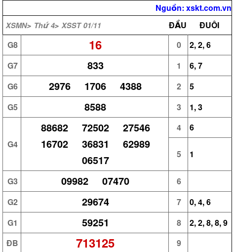 XSST ngày 1-11-2023