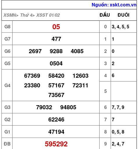 Kết quả XSST ngày 1-2-2023