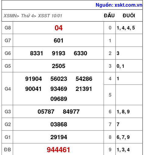 XSST ngày 10-1-2024