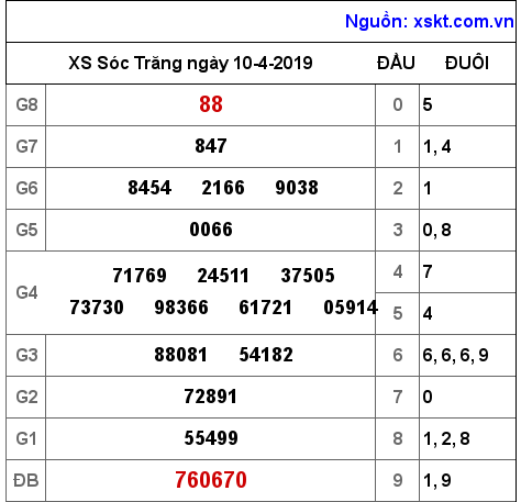 XSST ngày 10-4-2019 XSST ngày 10-4-2019