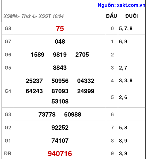 XSST ngày 10-4-2024